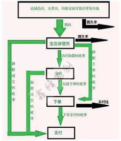 干貨支招 攻克淘寶寶貝轉化難題，助力經營投資升級